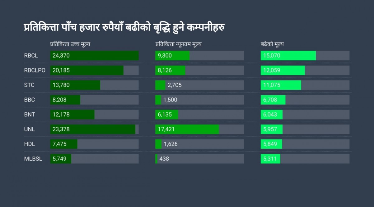 एक वर्षमै ६१ कम्पनीका लगानीकर्ताले प्रतिकित्तामै कमाए १ हजार रुपैयाँ भन्दा बढी