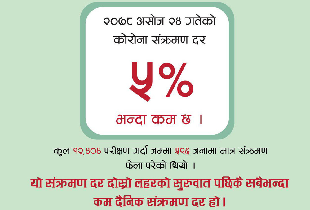 कोरोना सङ्क्रमण दर पाँच प्रतिशतभन्दा कम, उपत्यकामा ७४ प्रतिशतलाई पूर्ण खोप