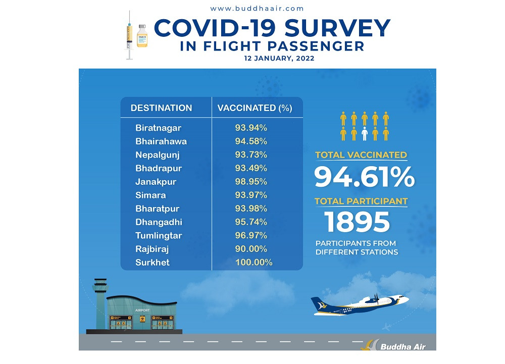 बुद्ध एयरको सर्वेक्षण: ९५ प्रतिशत यात्रु कोरोनाविरुद्धको खोप लगाएका 