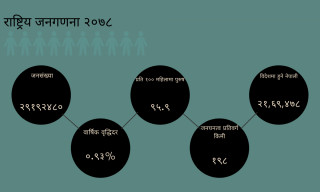 जनगणना २०७८ :  थाहा पाउनुहोस् ११ नयाँ तथ्य