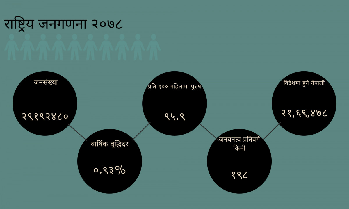 जनगणना २०७८ :  थाहा पाउनुहोस् ११ नयाँ तथ्य