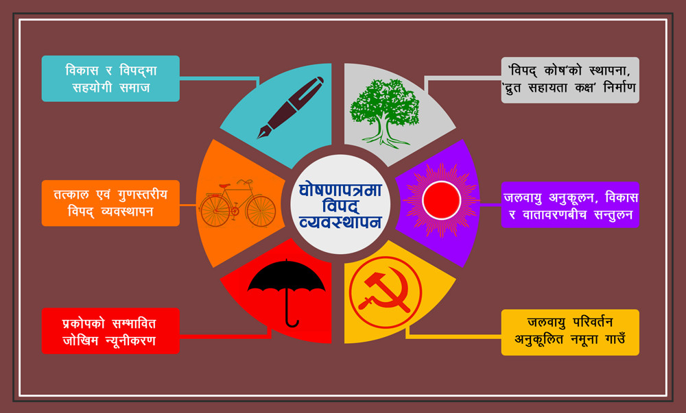 दलका घोषणापत्रमा विपद् व्यवस्थापनका विषय