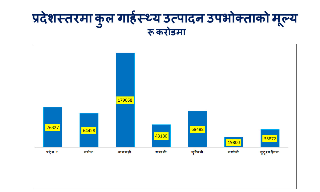 कुन प्रदेशको जीडीपी कति?