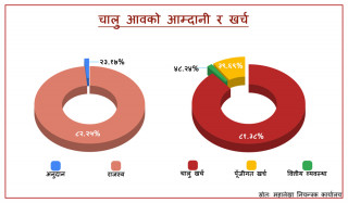 आर्थिक वर्ष सकिन १६ दिन बाँकी, पुँजीगत खर्च ४० प्रतिशत मात्रै