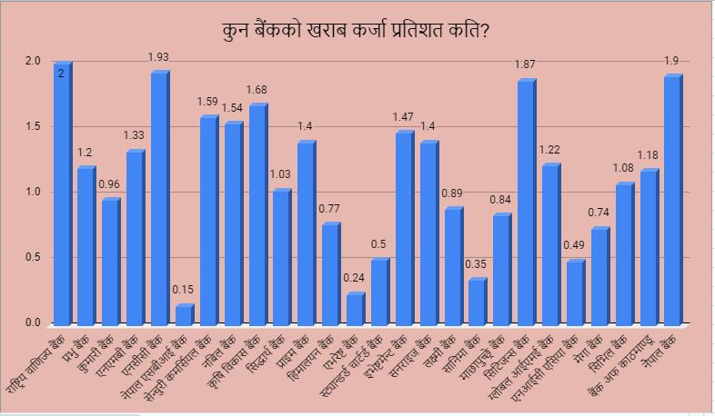 खराब कर्जा नियन्त्रणमा राख्न वाणिज्य बैंकहरू सफल, कुनकाे कति?