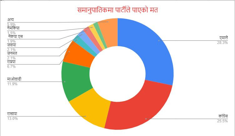 समानुपातिकमा सवा ८ लाख मत गणना हुँदा राष्ट्रिय स्वतन्त्र पार्टीलाई १३ प्रतिशत मत, अन्य पार्टीको कति?