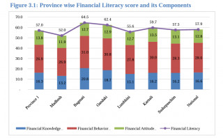 नेपालमा पहिलोपटक वित्तीय साक्षरता सर्वेक्षण : ५७ प्रतिशत साक्षर, बागमती अब्बल हुँदा मधेस प्रदेश कमजोर 