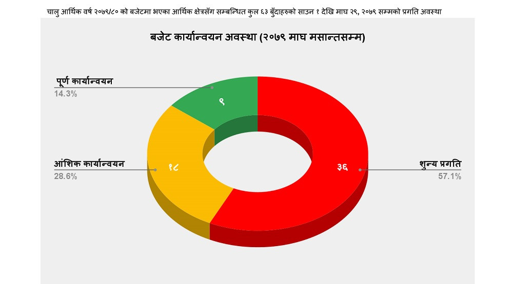 बजेटमा घोषणा गर्ने तर कार्यान्वयन नगर्ने सरकार, सात महिनासम्म सुरू भएनन् ५७ प्रतिशत कार्यक्रम 