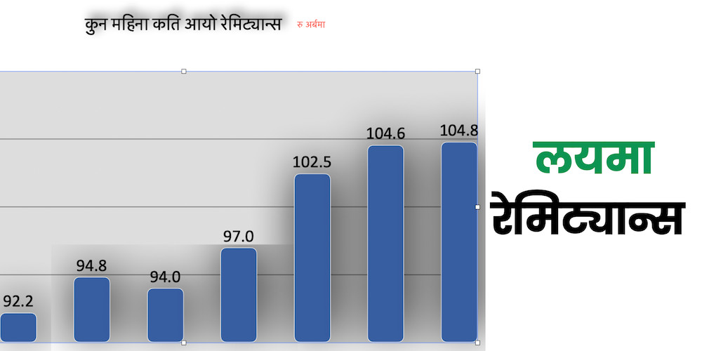 लयमा रेमिट्यान्स, तीन महिनादेखि खर्बमाथि आयो