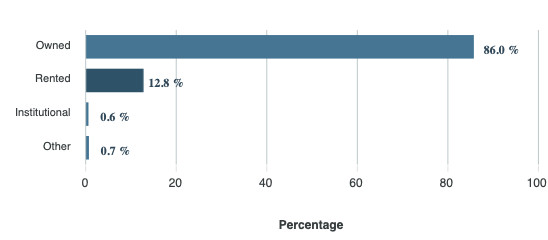 Households by ownership of housing unit.png