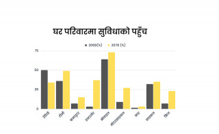 बदलिँदो नेपाल : कस्ता सुविधामा घरपरिवारको पहुँच कति बढ्यो?