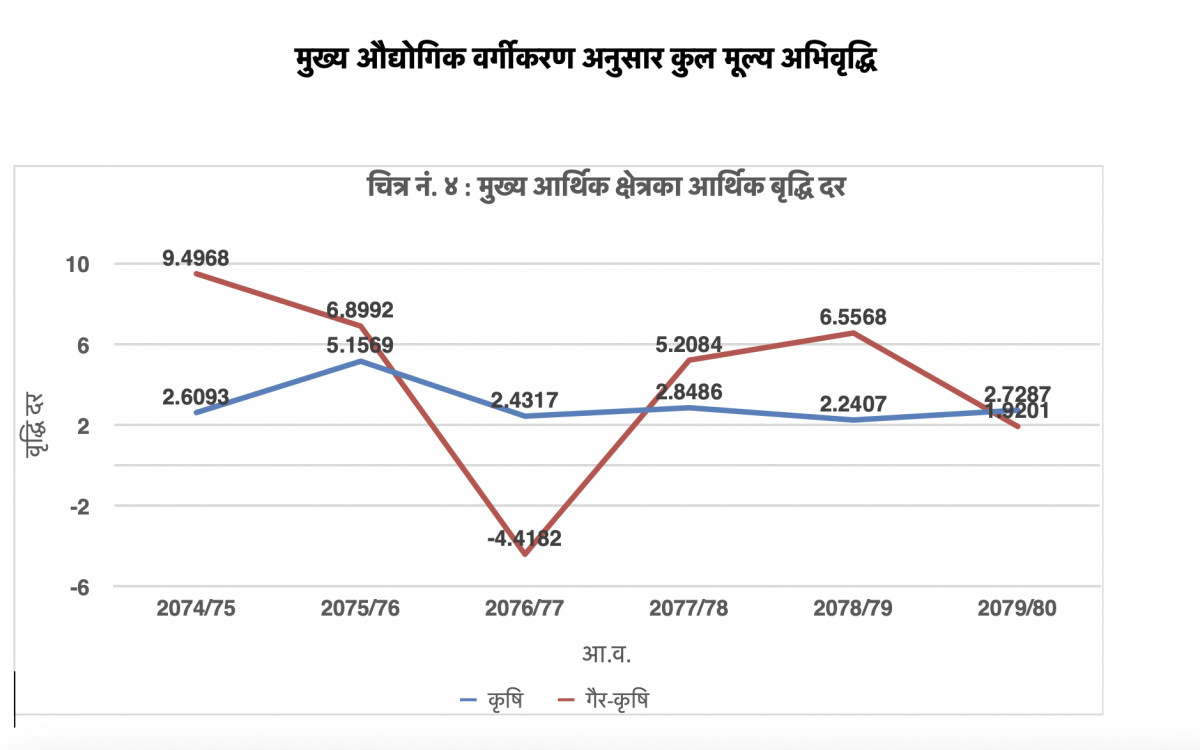 जीडीपीमा २ तिहाइ हिस्सा भएको सेवा क्षेत्रको वृद्धिदर तीन वर्षकै न्यून, कुन क्षेत्रको अवस्था के छ? 