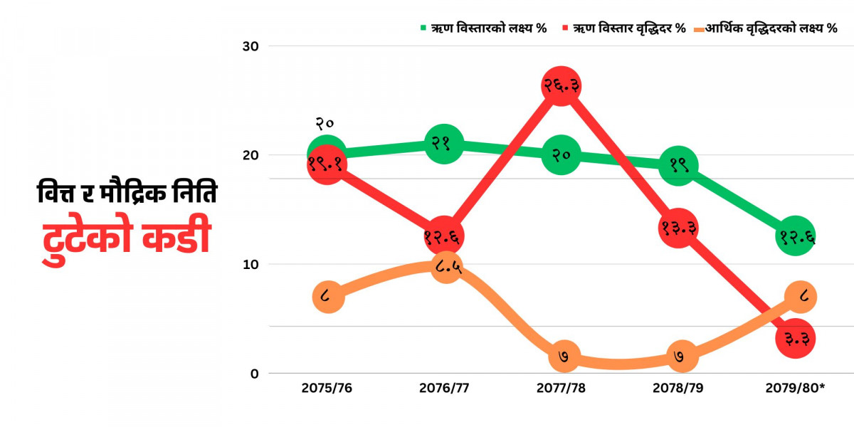 वित्त र मौद्रिक नीतिमा टुटेको कडी जोडिएला? 