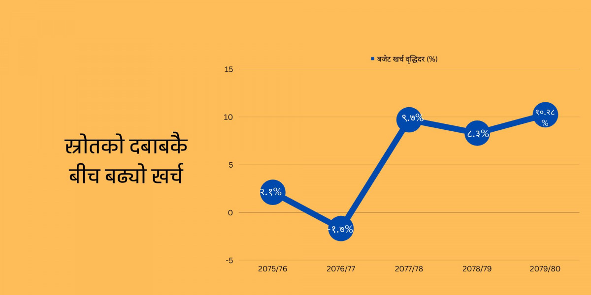 स्रोतमा चरम संकटकै बीच बजेट खर्चको वृद्धिदर पाँच वर्षकै उच्च 