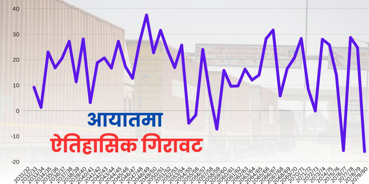 आयातमा ऐतिहासिक गिरावट, २१ प्रतिशतले घटेर १ खर्ब ५७ अर्बमै सीमित भयो निर्यात 