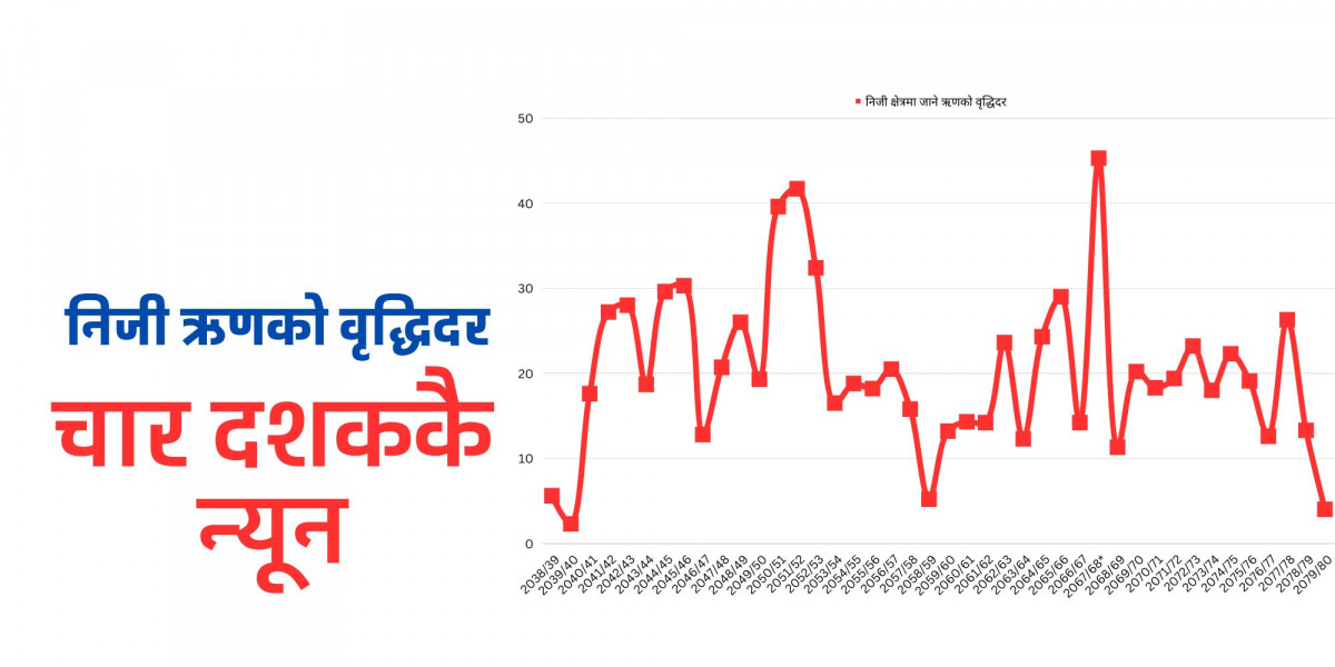 निजी क्षेत्रमा जाने कर्जाको वृद्धिदर चार दशककै न्यून 