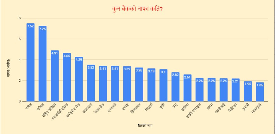 वाणिज्य बैंकले कमाए ७० अर्ब नाफा, नबिललाई पछ्याउँदै ग्लोबल, अन्यको कति?