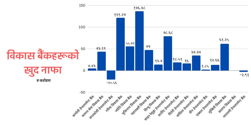 विकास बैंकको नाफा १४ प्रतिशतले घट्यो, सबैभन्दा बढी नाफा मुक्तिनाथको १ अर्ब ३६ करोड, २ बैंक भने घाटामा