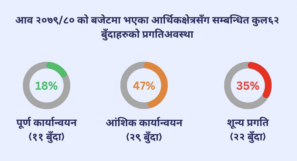 बजेटका १८ प्रतिशत कार्यक्रममात्र कार्यान्वयन 