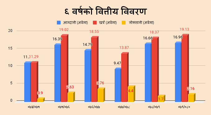 ६ वर्षको वित्तीय विवरण.png