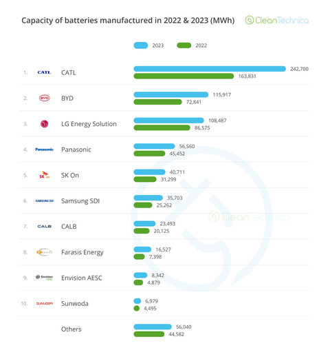 Top-Selling-Batteries-Ranking-MWh-2022-2023.png
