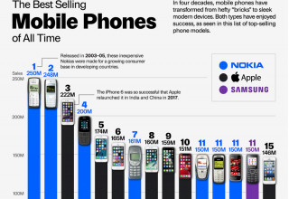 हालसम्मकै सबैभन्दा धेरै बिक्री हुने १५ मोबाइल फोन