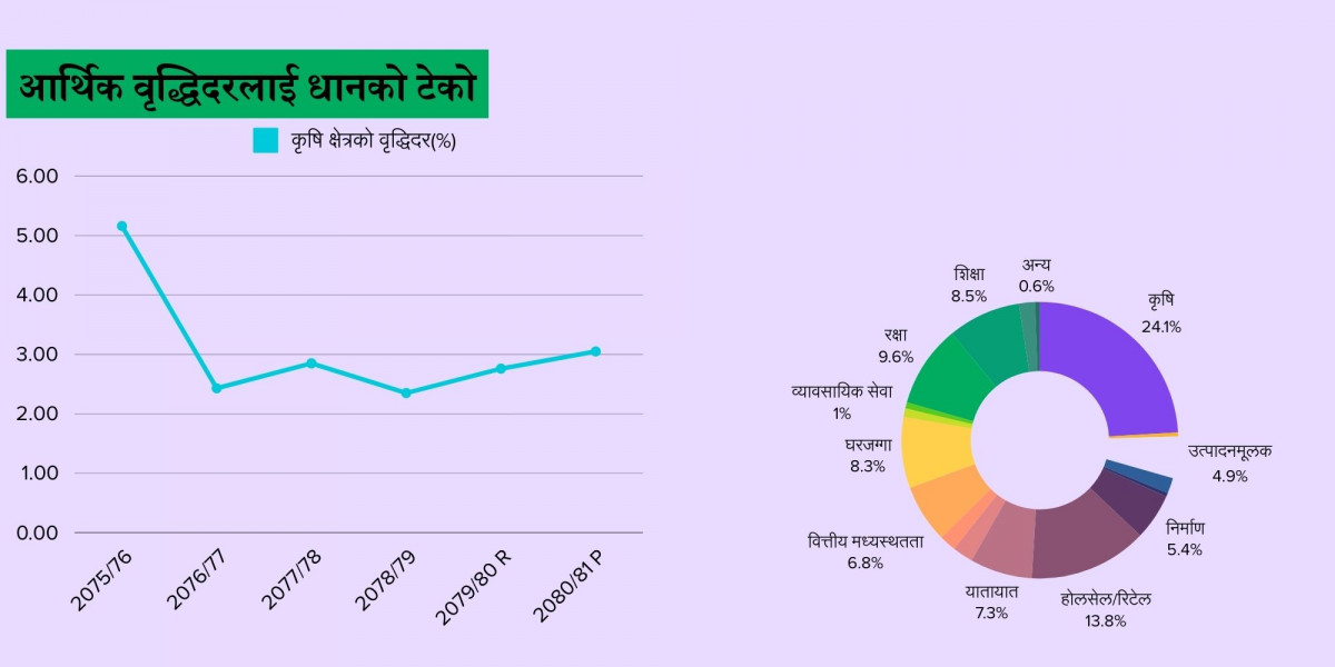 कृषि क्षेत्रको वृद्धिदर पाँच वर्षकै उच्च, अन्य क्षेत्र खुम्चिँदा जीडीपीमा कृषिको हिस्सा पनि विस्तार