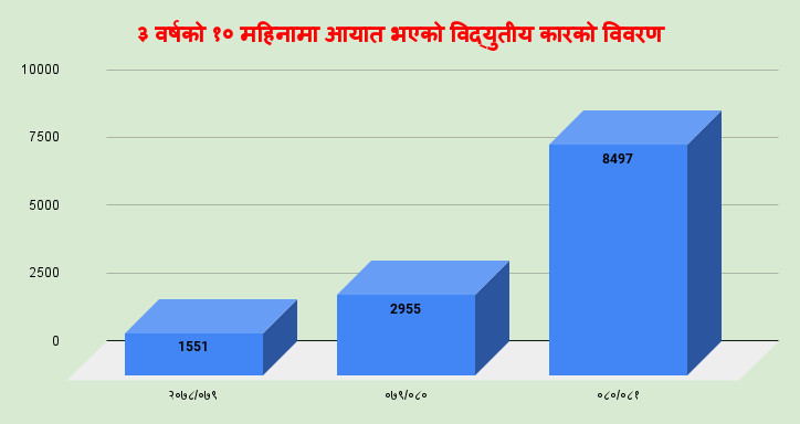 ३ वर्षको १० महिनामा आयात भएको विद्युतीय कारको विवरण.png