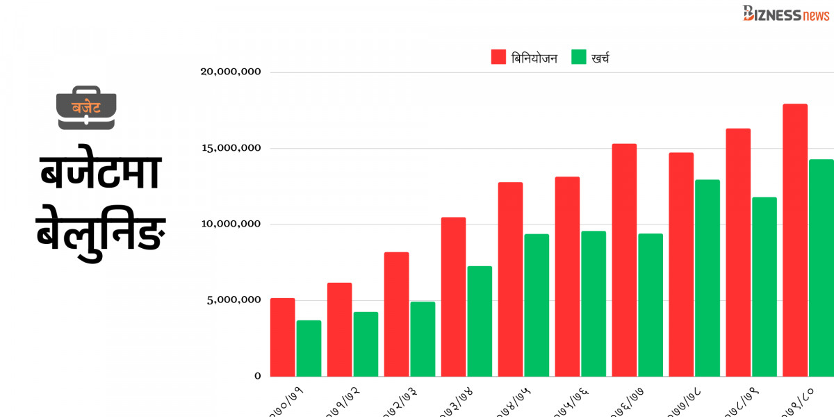 बजेटको बेलुनिङको असर देखिन थाल्यो, ऋण बढ्ने राजस्व नबढ्ने दुश्चक्रमा सार्वजनिक वित्त