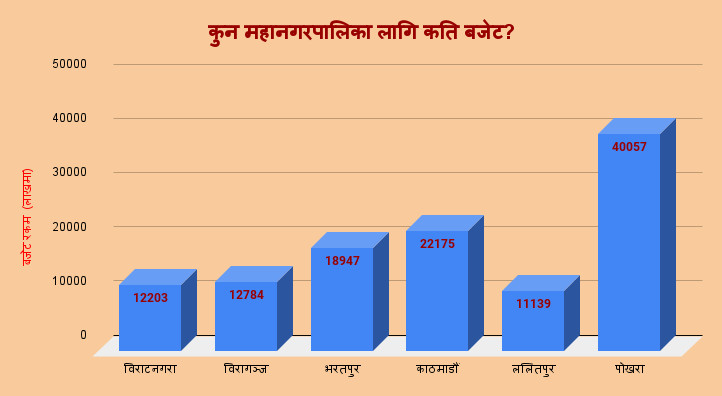 कुन महानगरपालिका लागि कति बजेट_.png