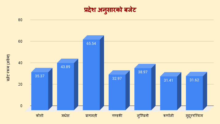 ७ प्रदेशले ल्याए २ खर्ब ८० अर्बको बजेट, कुन प्रदेशको कति?