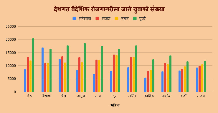 देशगत वैदेशिक रोजगागरीमा जाने युवाको संख्या.png