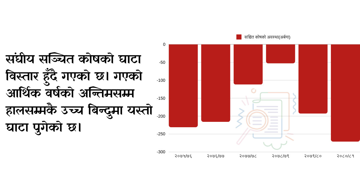 रोकिएन सञ्चित कोषको पहिरो, सरकारी कोष हालसम्मकै उच्च घाटामा