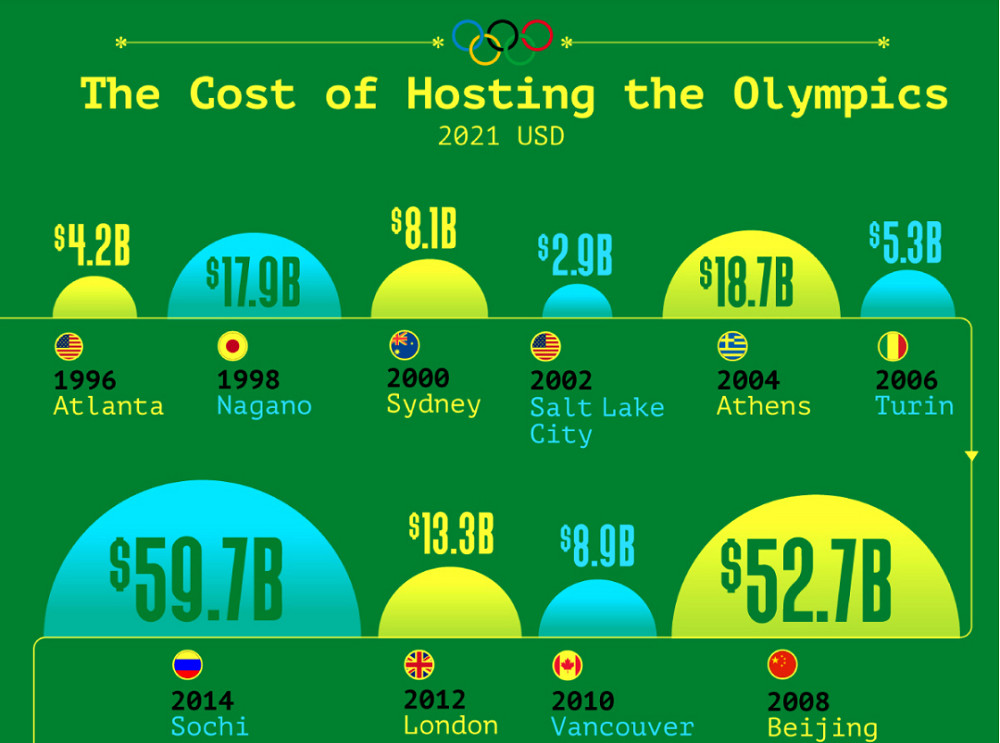 पेरिस ओलम्पिक २०२४ मा ९ अर्ब डलर खर्चको प्रक्षेपण : ओलम्पिक आयोजना गर्न कुन देशले कति रकम खर्चिए?