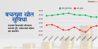 ८ वर्षपछि बचतमा स्रोतको सुविधा तर पाँच वर्षदेखि खस्किँदै पुँजी निर्माण