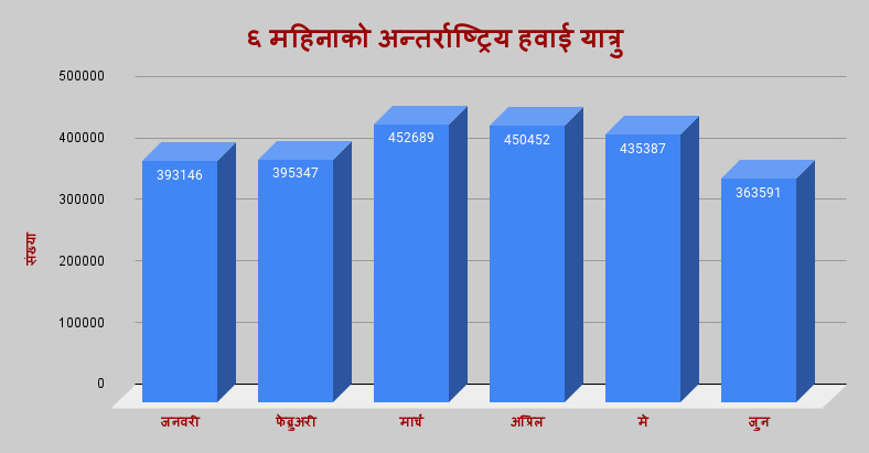 ६ महिनाको अन्तर्राष्ट्रिय हवाई यात्रु.png