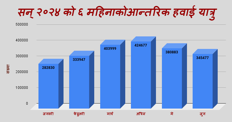 सन् २०२४ को ६ महिनाकोआन्तरिक हवाई यात्रु.png