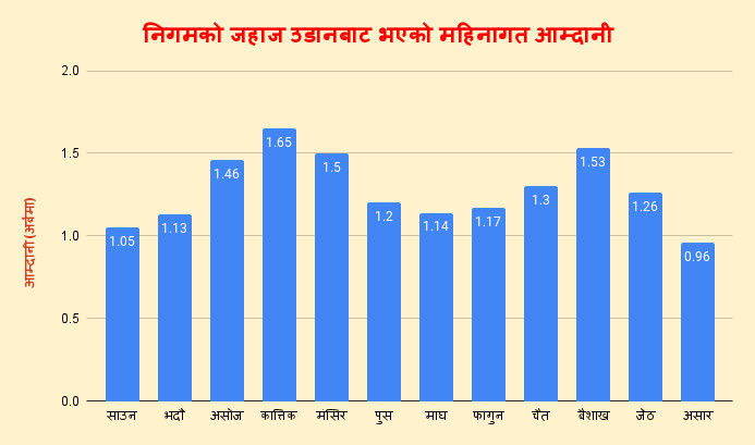 निगमको जहाज उडानबाट भएको महिनागत आम्दानी.png