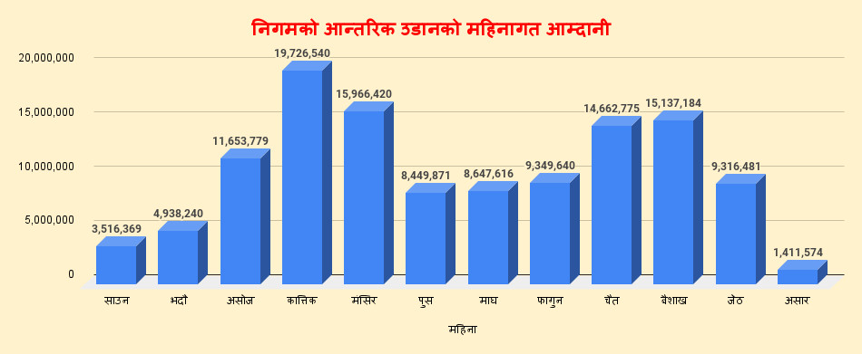 निगमको आन्तरिक उडानको महिनागत आम्दानी.png