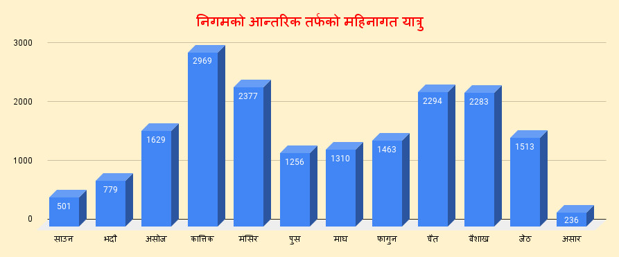 निगमको आन्तरिक तर्फको महिनागत यात्रु.png