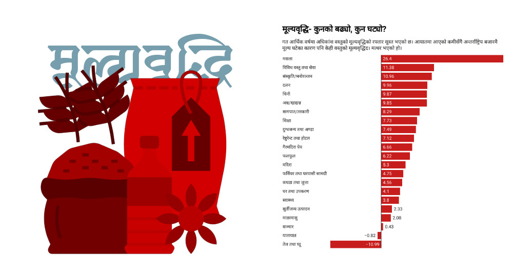 नेपालीको उपभोग्य बास्केटमा धेरै मूल्यवृद्धि हुने मसला, घिउ तेलको घट्यो