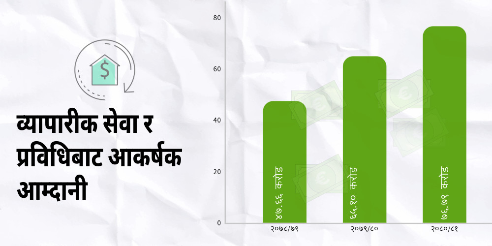 प्रविधि र व्यापारबाट मुलुकले कमायो एक खर्ब रुपैयाँ