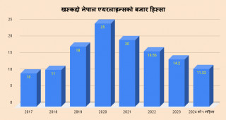 बजार हिस्सा गुमाउँदै नेपाल एयरलाइन्स, विदेशी कम्पनीले लिँदैछन् लाभ