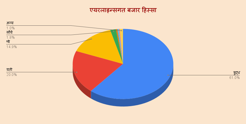 एयरलाइन्सगत बजार हिस्सा.png