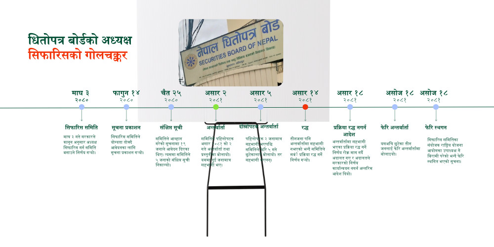 अन्तर्वार्ता टार्दै आएका दुईजना सरकारी कर्मचारी उपस्थित, धितोपत्र बोर्डको अध्यक्ष सिफारिसको 'कोरम पुग्यो'