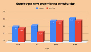 असक्षम नेतृत्वका कारण निगमको आम्दानी घटेको घट्यै, जहाज उडाएर हुने आम्दानी ४ महिनामा ७६ करोडले कम