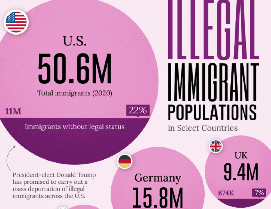 १ करोड १० लाख अवैध आप्रवासीलाई निकाल्लान् ट्रम्पले? यी ९ विकसित देशमा बस्छन् सबैभन्दा धेरै अवैध आप्रवासी