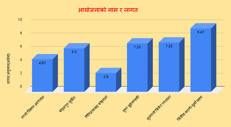 एकै महिनामा सवा ३८ अर्बको लागत अनुमानसहितका ६ आयोजना निर्माणका लागि वातावरणीय मूल्यांकन प्रतिवेदन, कुनमा कति लगानी?