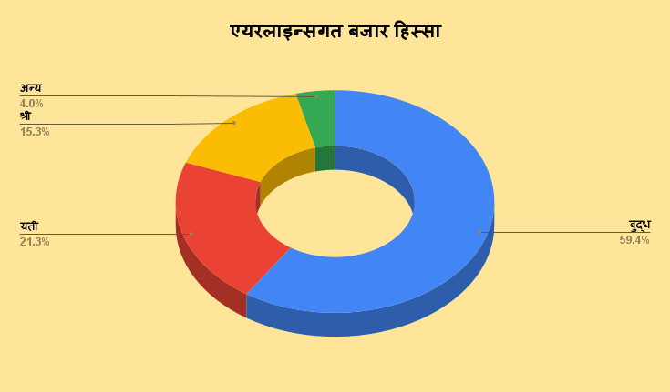 एयरलाइन्सगत बजार हिस्सा (1).png